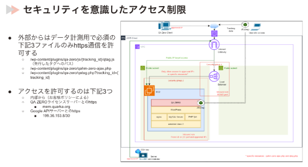 QA ZERO セキュリティを意識したアクセス制御