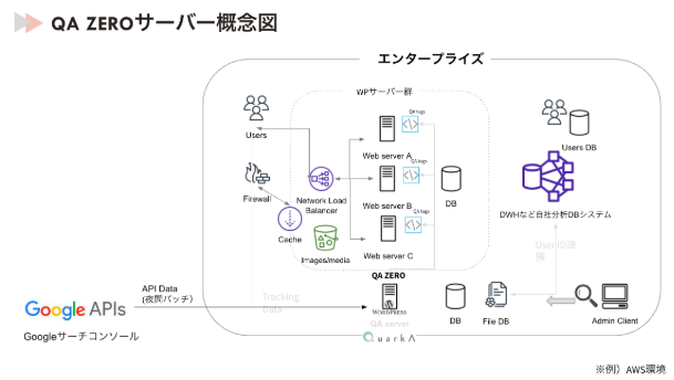 QA ZERO サーバー構成概要